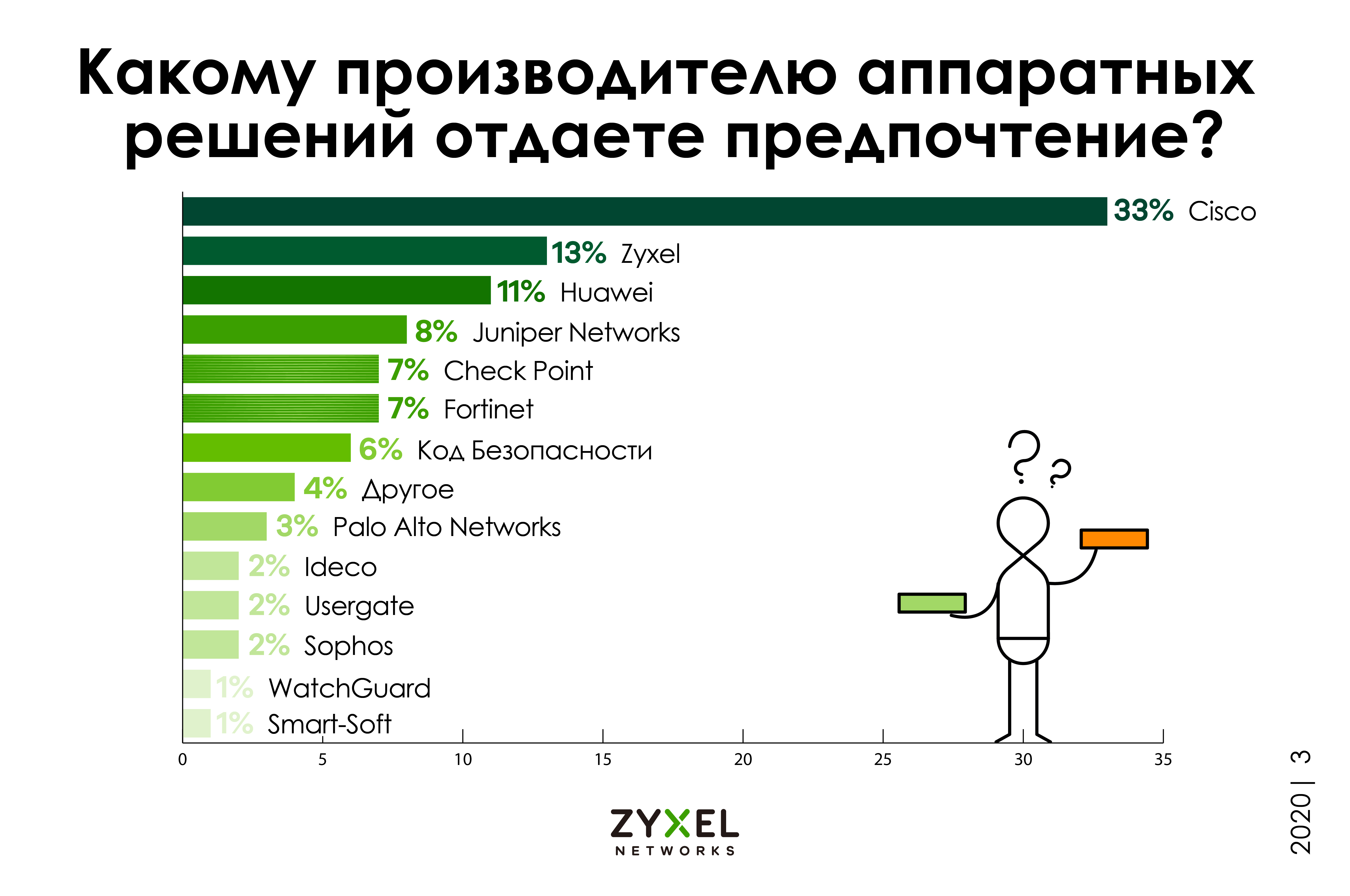 О Zyxel в цифрах