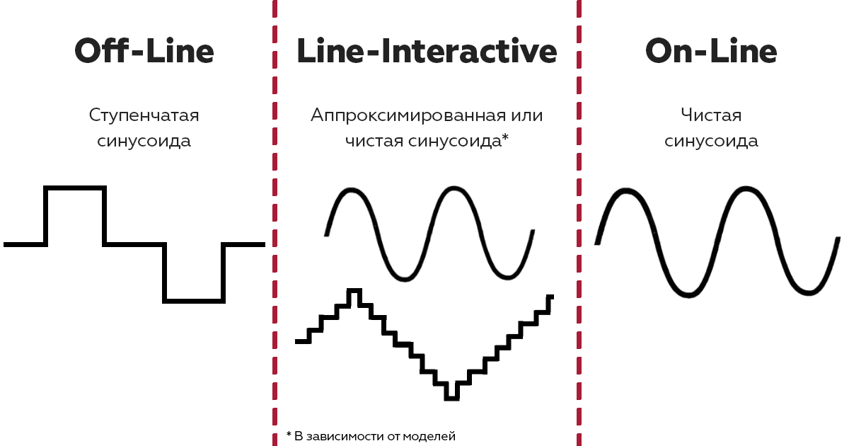 Как правильно подобрать ИБП