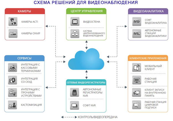 NVR версии 3.0 от ACTi